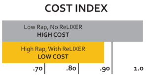 ReLIXER Cost Index