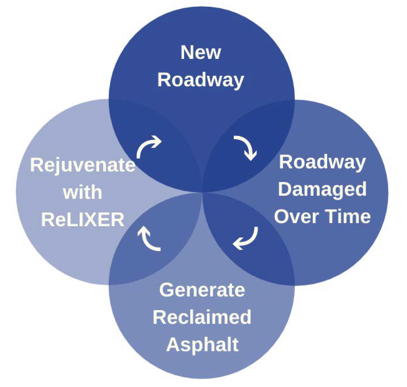 ReLIXER Cycle