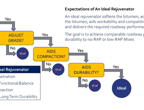 How to Choose an Ideal Asphalt Rejuvenator