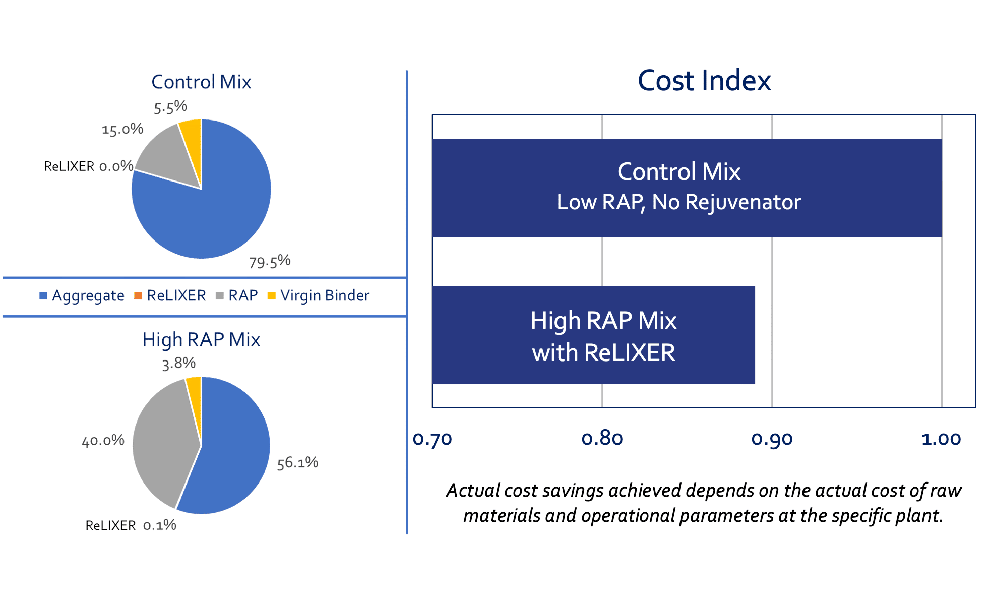 ReLIXER Reduces Cost