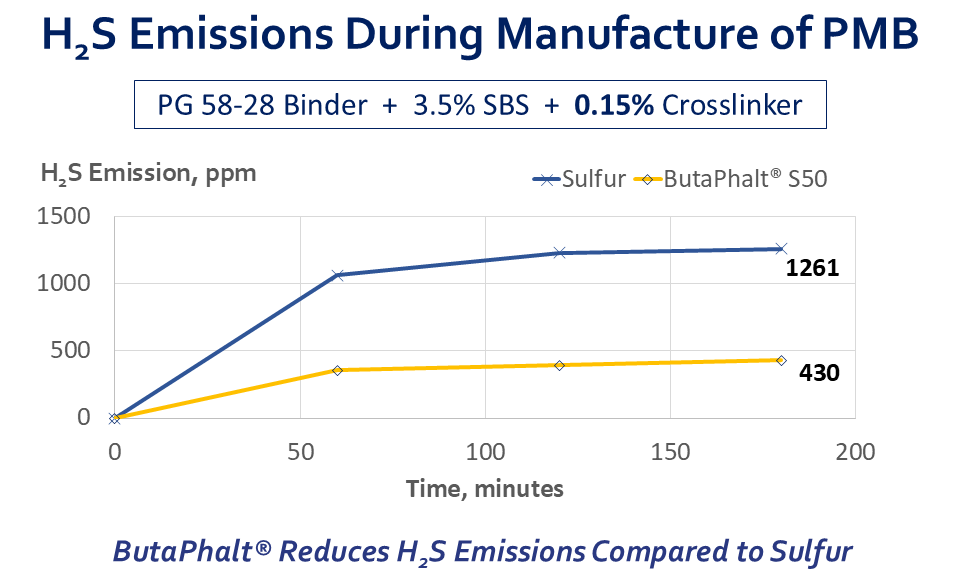 ButaPhalt: H2S Emissions During Manufacture of PMB