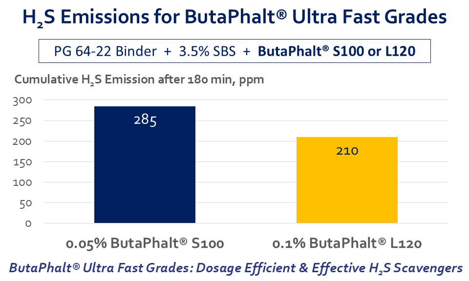 ButaPhalt Ultra Fast